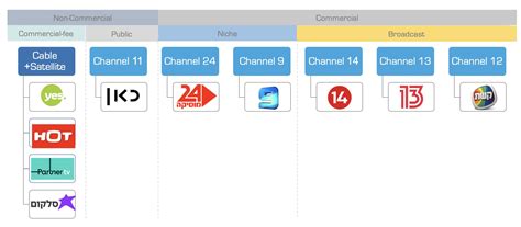 israel copia chanel|israel tv channels.